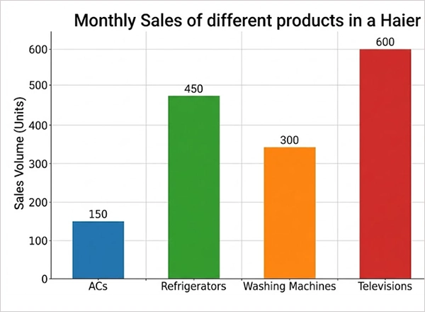 Bar Chart