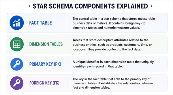 Components of a Star Schema