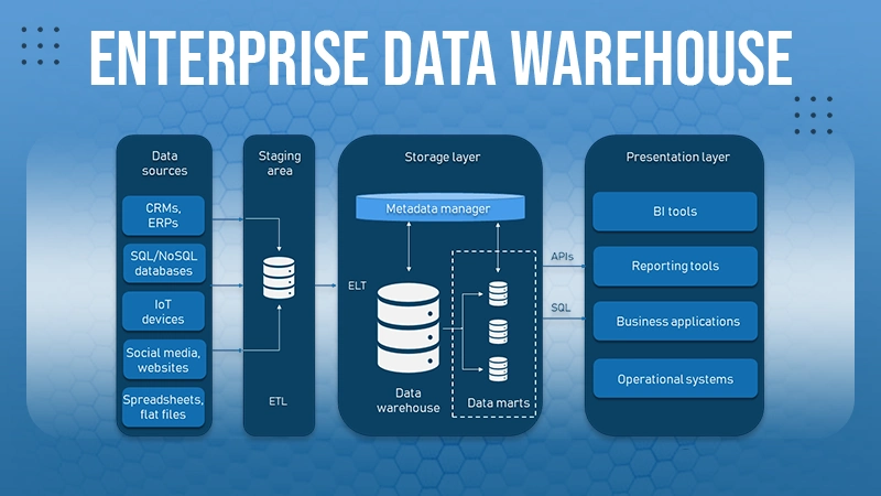 Enterprise Data Warehouse