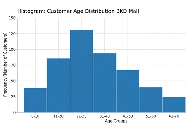 Histogram chart