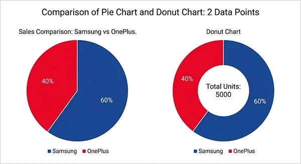 Pie and Donut Charts
