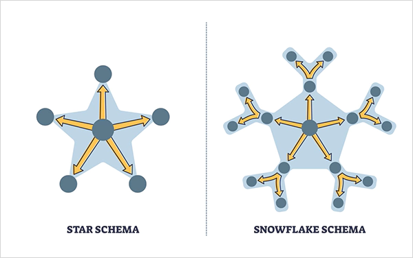 Star Schema vs Snowflake Schema