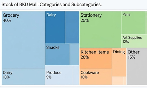 Treemap chart