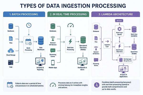 Types of Data Ingestion