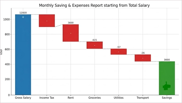 Waterfall chart