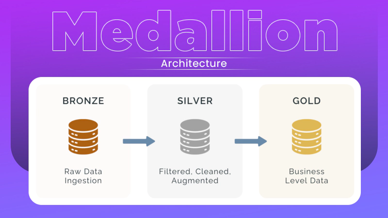 Medallion Architecture