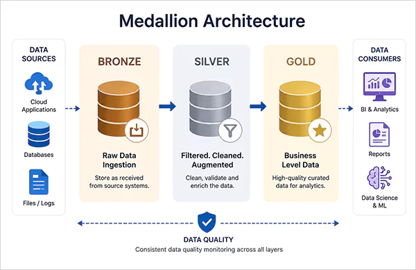 Medallion architecture