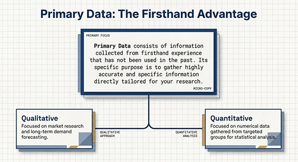 Primary Data Collection Methods