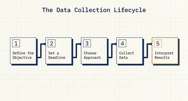 Steps of Data Collection Process