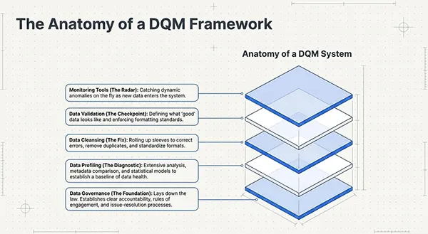 what is data quality management